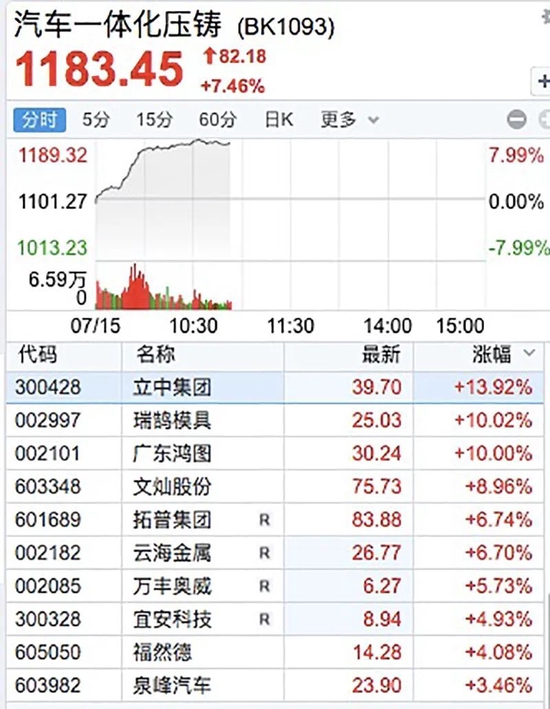 新风口！汽车一体化压铸火了！比亚迪大涨超7%，汽车板块又狂飙