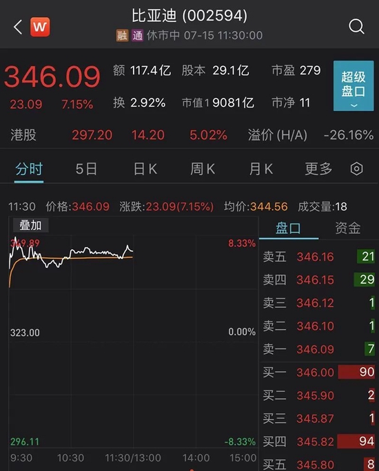 新风口！汽车一体化压铸火了！比亚迪大涨超7%，汽车板块又狂飙