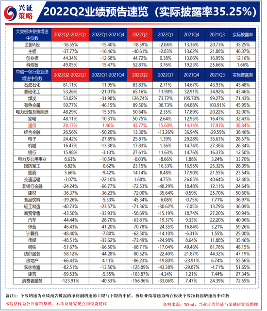 兴证策略：2022Q2业绩预告速览