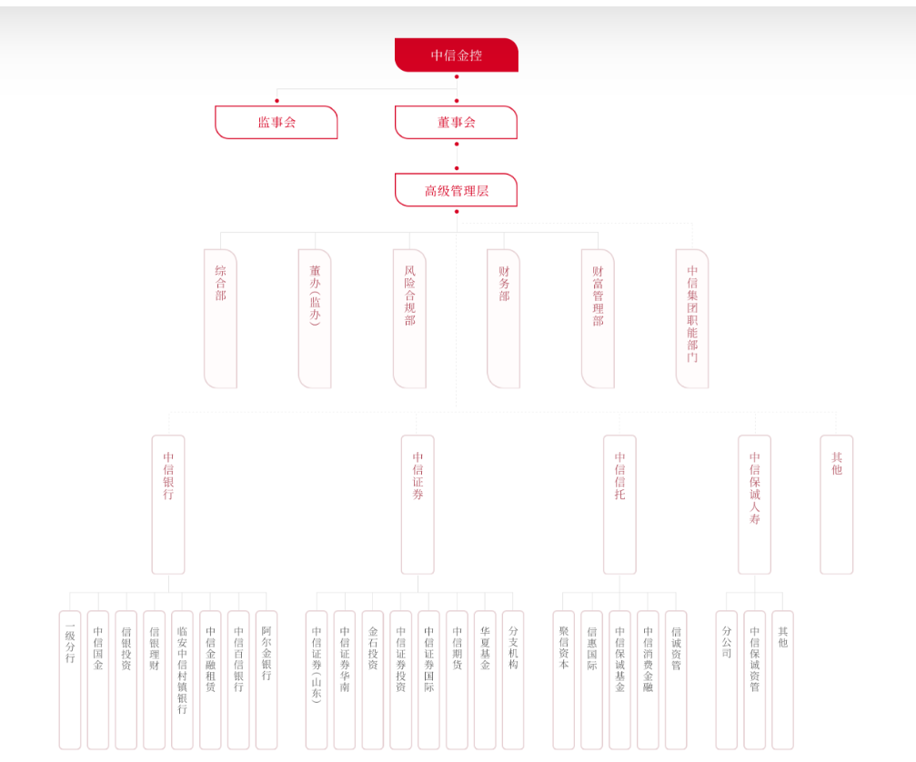 囊括银行、证券、信托、保险……成立大会举行，中信金控来了