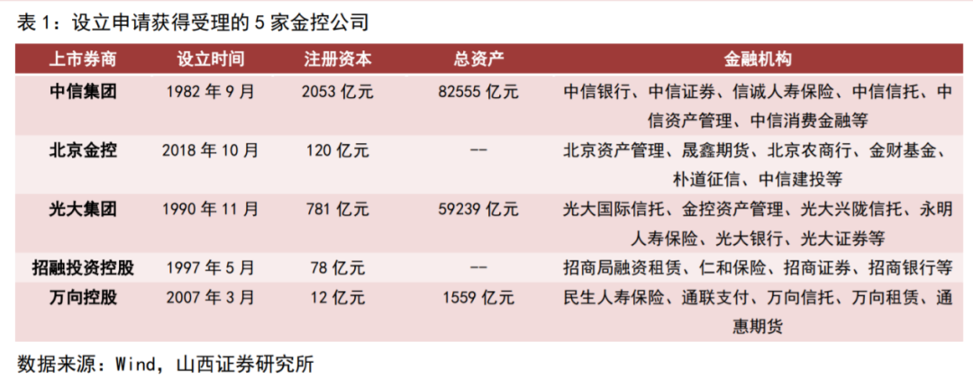 囊括银行、证券、信托、保险……成立大会举行，中信金控来了