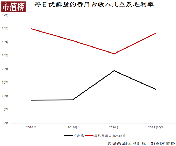 一年市值蒸发97%，山西“煤老板”掏两亿能否解救每日优鲜？